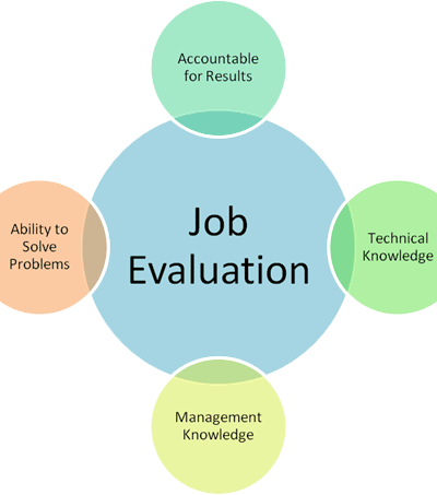 Job Evaluation And Grading System